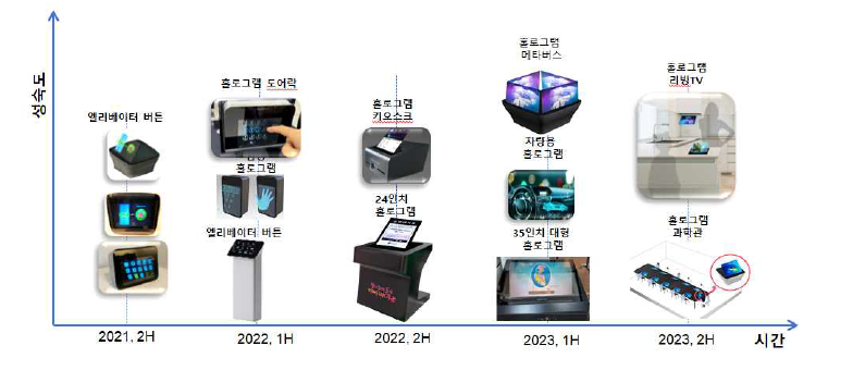 당사의 단계별 제품 고도화