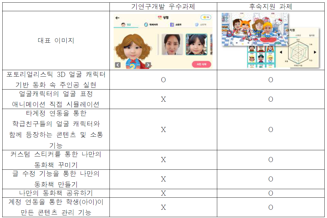 기연구개발 우수과제와 후속지원 과제의 차별점