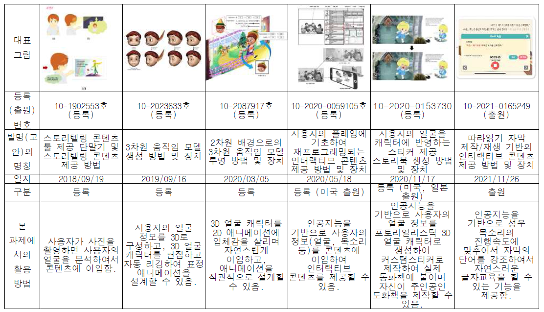 일루니에서 등록/출원한 본 과제와 연계된 특허 목록