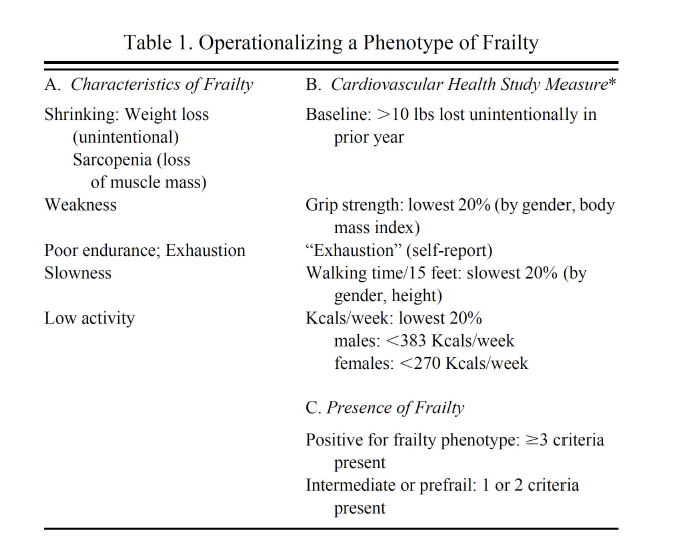 노쇠 표현형의 조작적 정의, Fried LP, et al. J gerontol A Biol Sci Med Sci 2001;56(3):M146-56