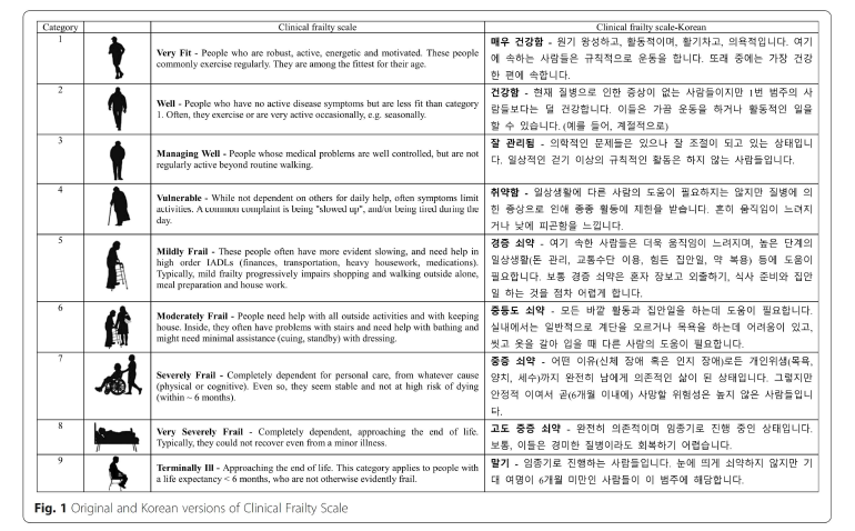 한국판 Clinical Frailty Scale (CFS), Ryong-Eun Ko, et al. BMC Geriatr. 2021 Jan 13;21(1):47.