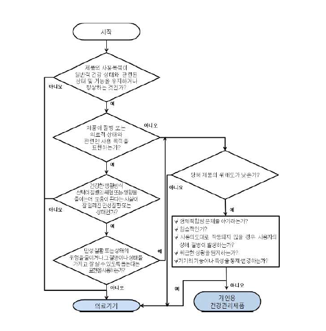 의료기기와 개인용 건강관리제품의 구분 의사결정 흐름도