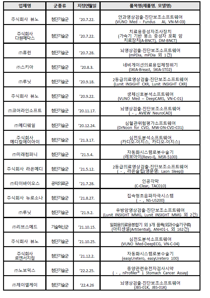 혁신의료기기 지정 현황 (2022. 11. 14 기준)