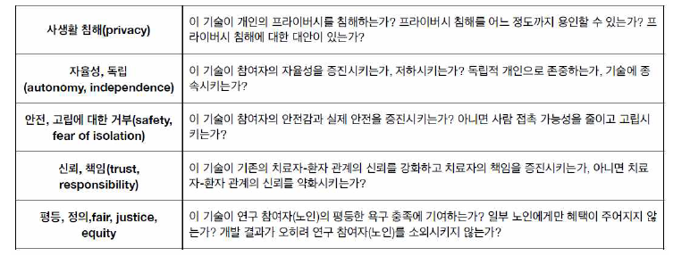 디지털 헬스케어 이용 노쇠중재연구의 윤리적 테마