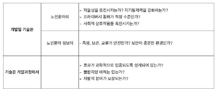 디지털 헬스케어 이용 노쇠중재연구에서 응답이 필요한 질문