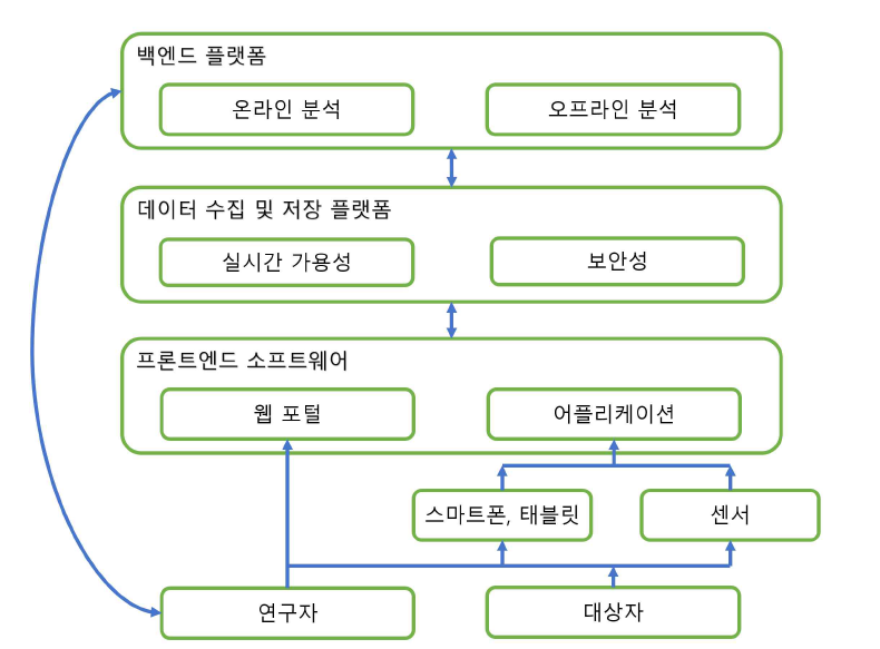 연구 시스템 구성 예시