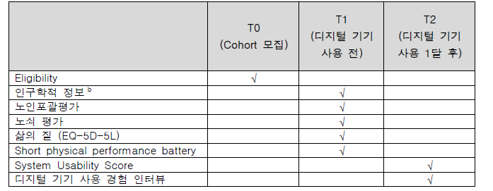 pilot study 방문 시기별 관찰