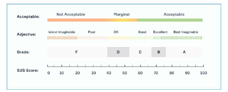 System Usability Score (https://www.flowmapp.com/blog/glossary-term/system-usability-scale-sus)