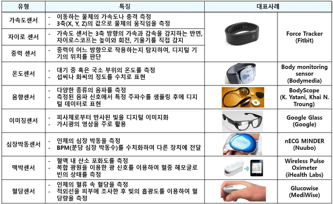 웨어러블 센서의 종류 및 특징