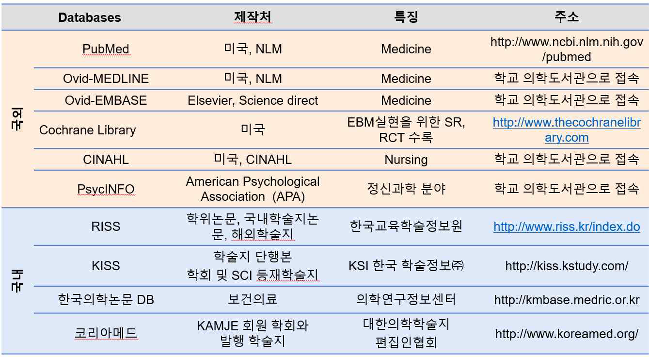 문헌 검색 DB의 특성