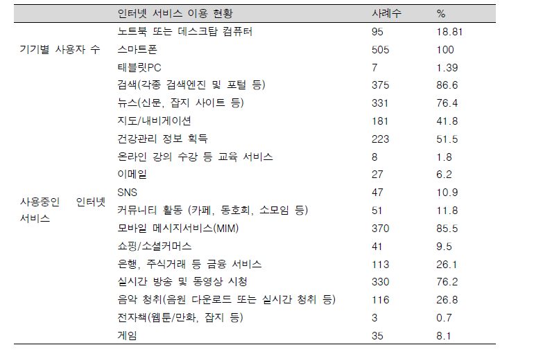 사용중인 인터넷 서비스