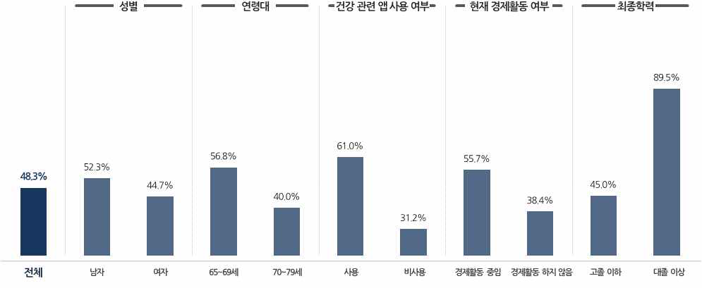 웨어러블 기기 인지율