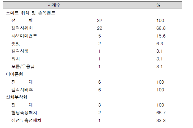 사용하는 웨어러블 기기