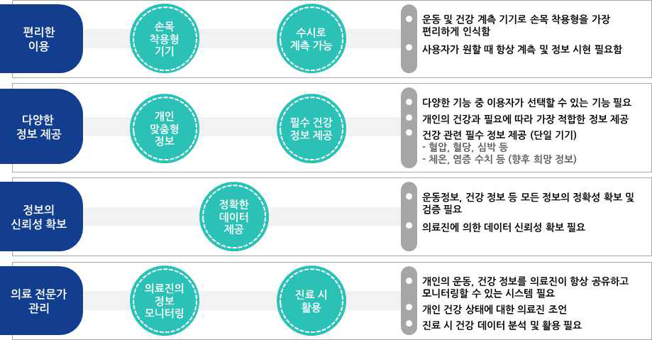 디지털 헬스케어 기기에 대한 이용자의 욕구