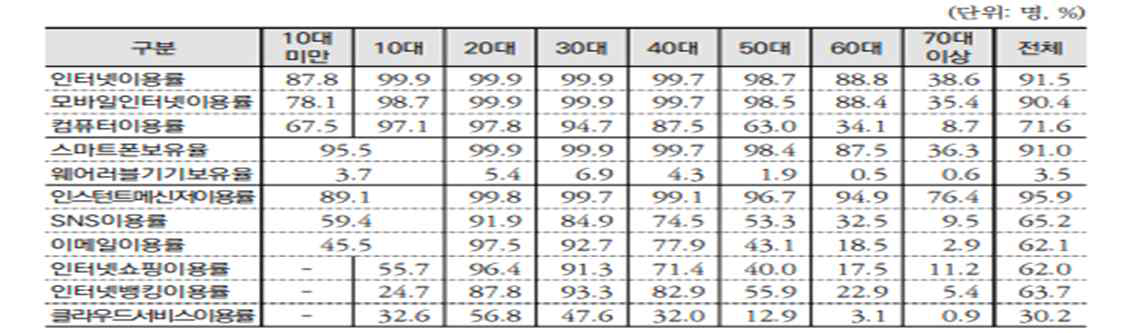 연령대별 정보 활용수준
