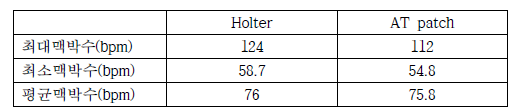 15명 환자의 Holter와 AT patch의 맥박수 비교