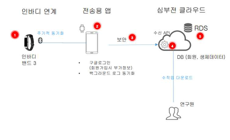 전체 서비스 구성