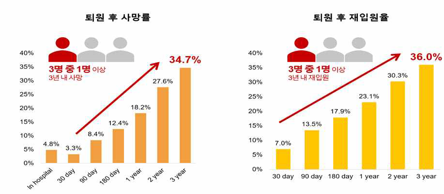 국내 심부전 환자의 퇴원 후 사망률 및 재입원율