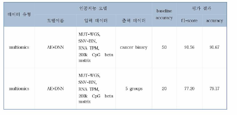 KCDA-OPEN-22-MULTI performance table