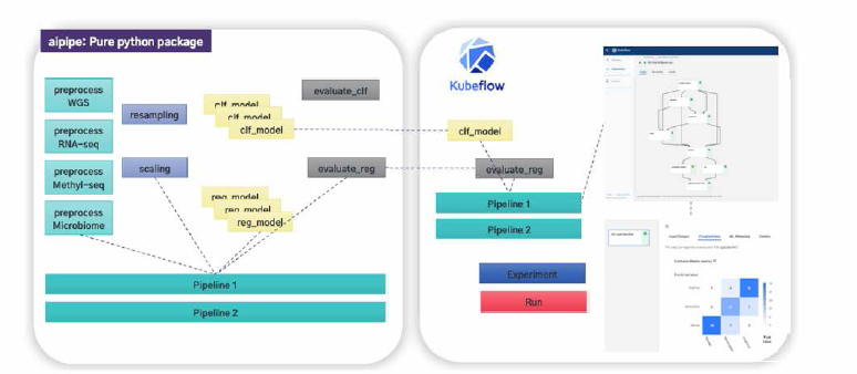 Composition of python package “aipipe” and Kubeflow pipeline