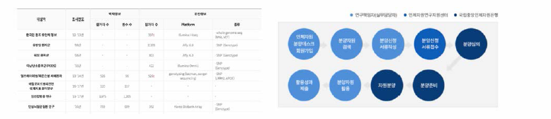 Data status in National Biobank of Korea