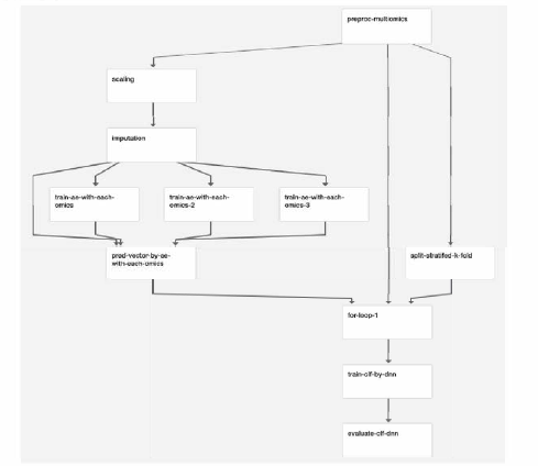 Pipeline for classify_m ulti_by_dl