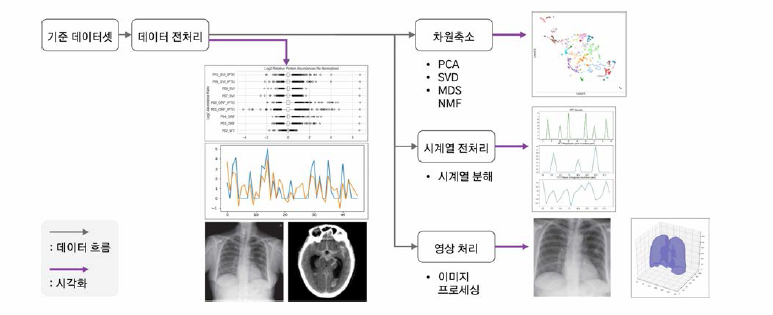 Dimension reduction and visualization for healthcare data