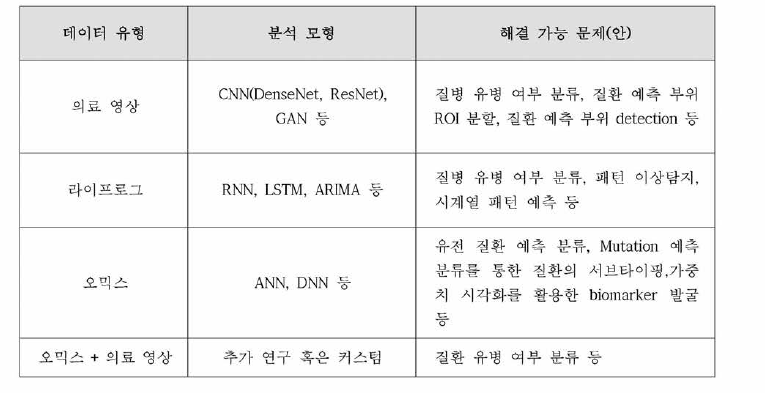 Example of AI model and tasks by data types