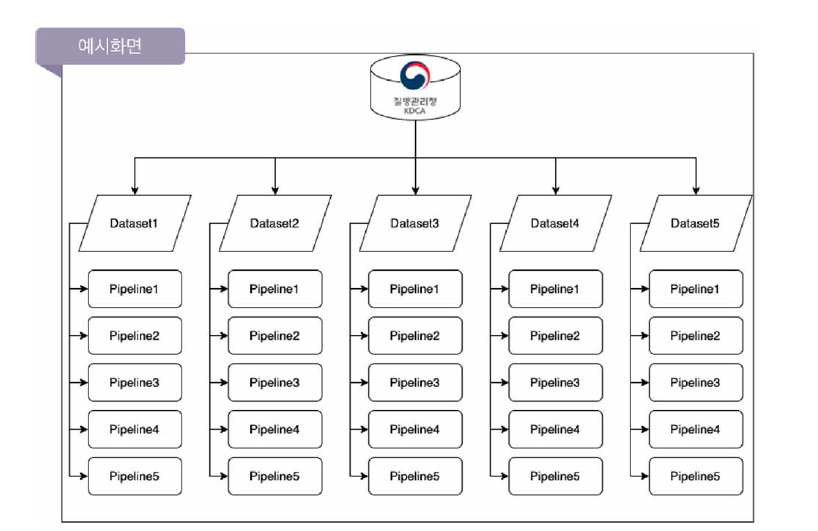 Example of analytic pipelines by datasets