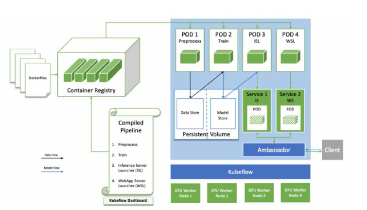 Example of pipeline schema of MLOps