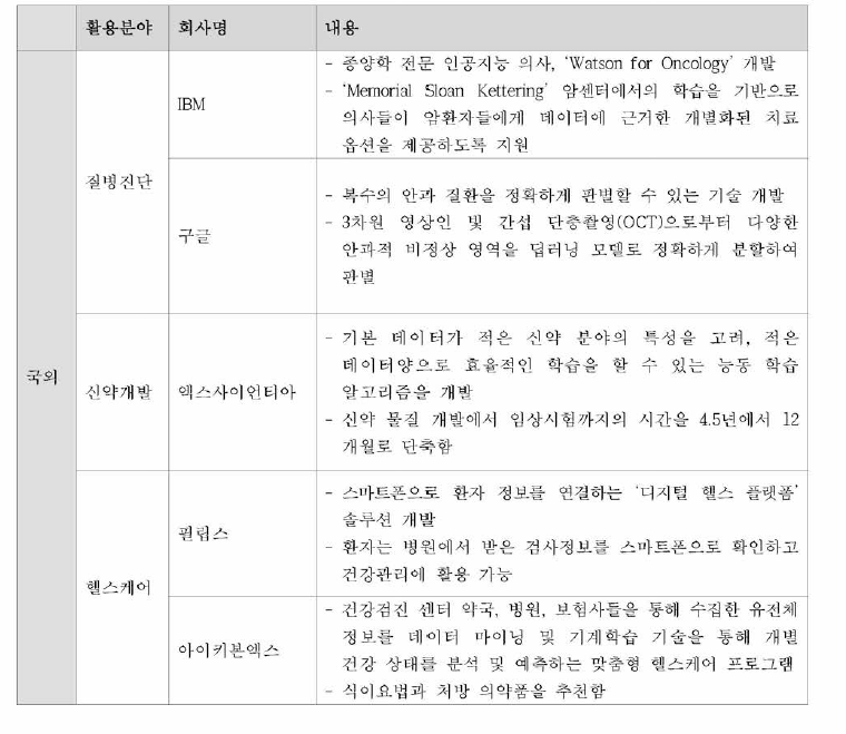 Major foreign healthcare big data artificial intelligence companies and technologies (출처 : 인공지능(AI) 헬스케어산업 현황 및 동향. 융합연구정책센터. 2019.)