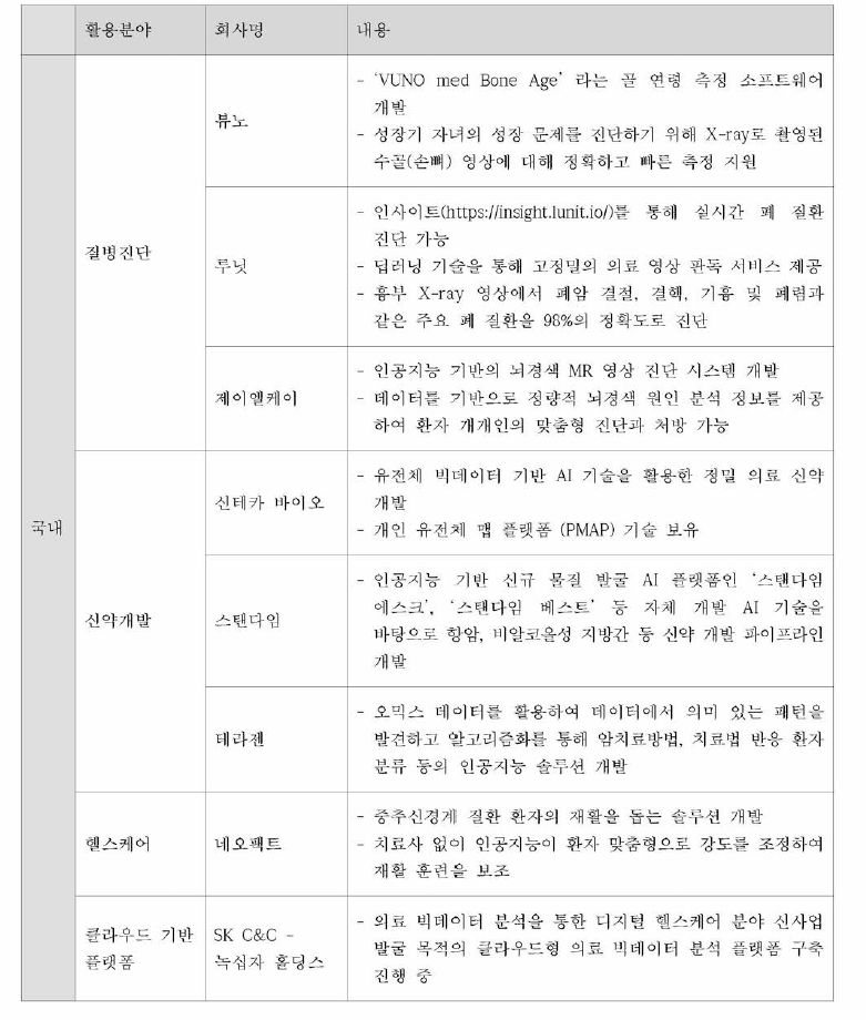 Major domestic healthcare big data artificial intelligence companies and technologies (출처 : 인공지능(AI) 헬스케어산업 현황 및 동향. 융합연구정책센터. 2019.)