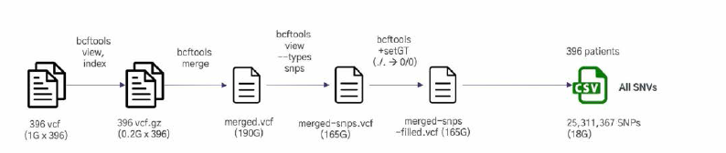 Pre-process of VCFs