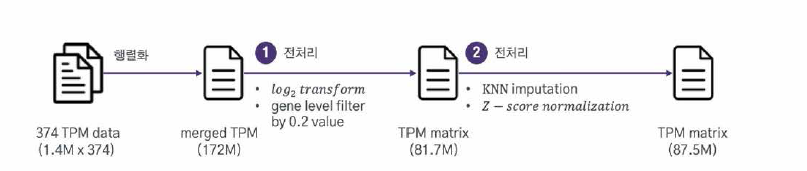 Pre-process of RNA-seq TPMs