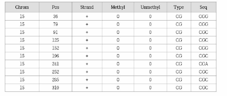 Example of methylation call report