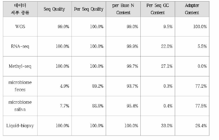 Summary of quality control result of the omics data