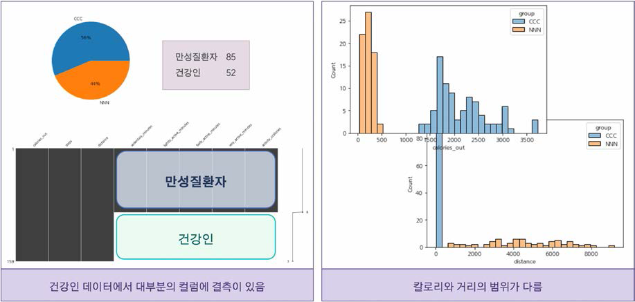 Batch effect of healthy and chronic patients in lifelog activity data