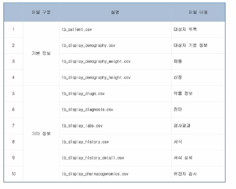 List of acquired basic clinical information data