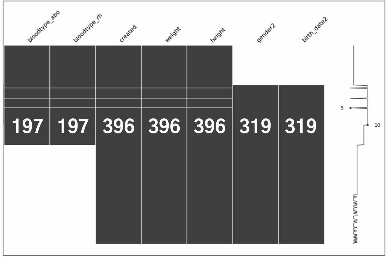 Visualization of missing data