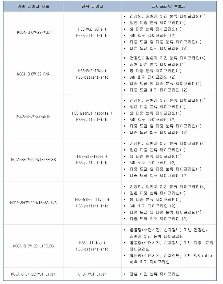 Standard datasets information