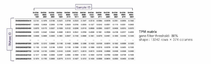 Part of final matrix，RNA-seq