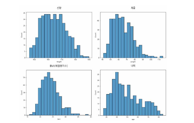 Visualization of patient basic information for continuous features