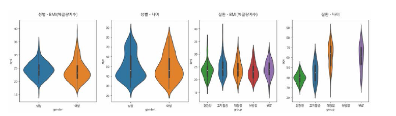 Relationship visualization of patient basic information