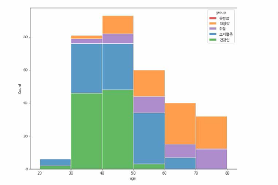 Data frequency by age