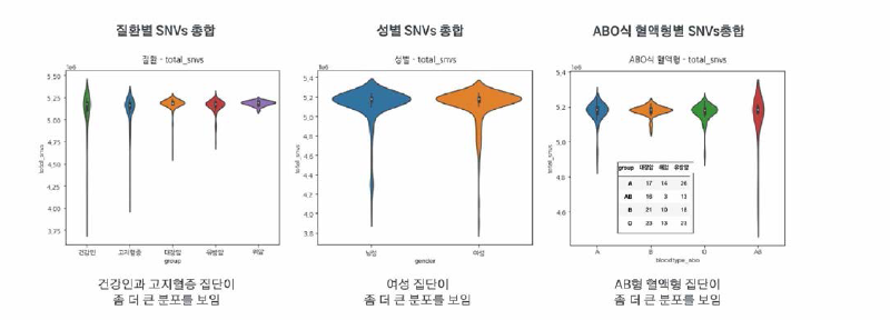 Relationship visualization between SNVs total count and nominal features