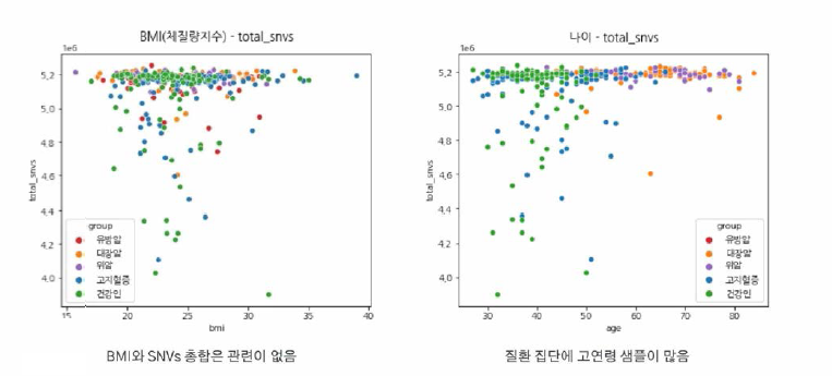 Relationship visualization between SNVs total count and continuous features