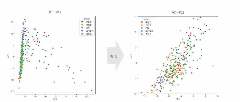 PCA of Mutation distribution (SNV-BIN)