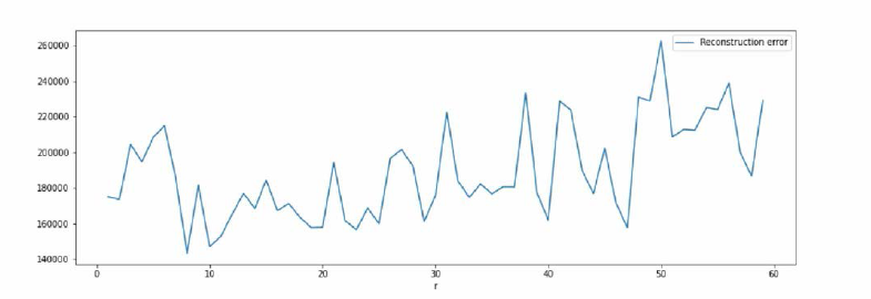 Reconstruction errors by r for optimization