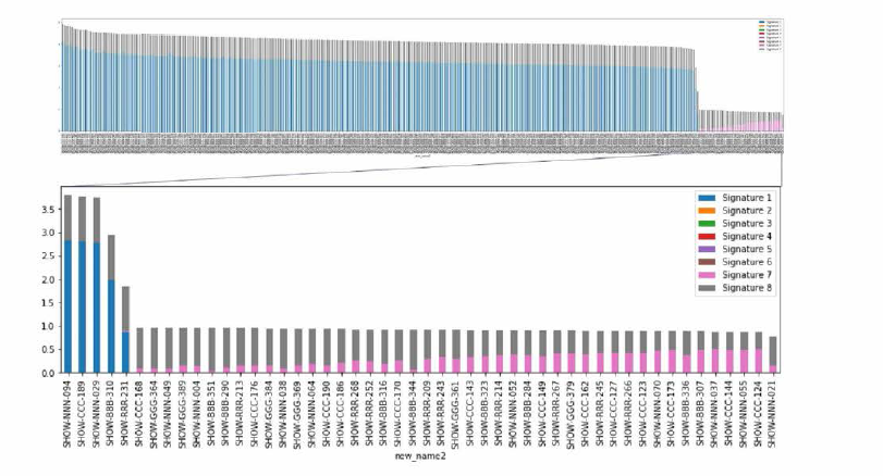 Distribution of signatures by all patients