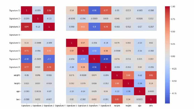 Heatmap of correlation between all signatures and clinical features